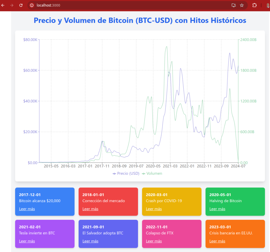 Análisis de Bitcoin con Claude.ai
